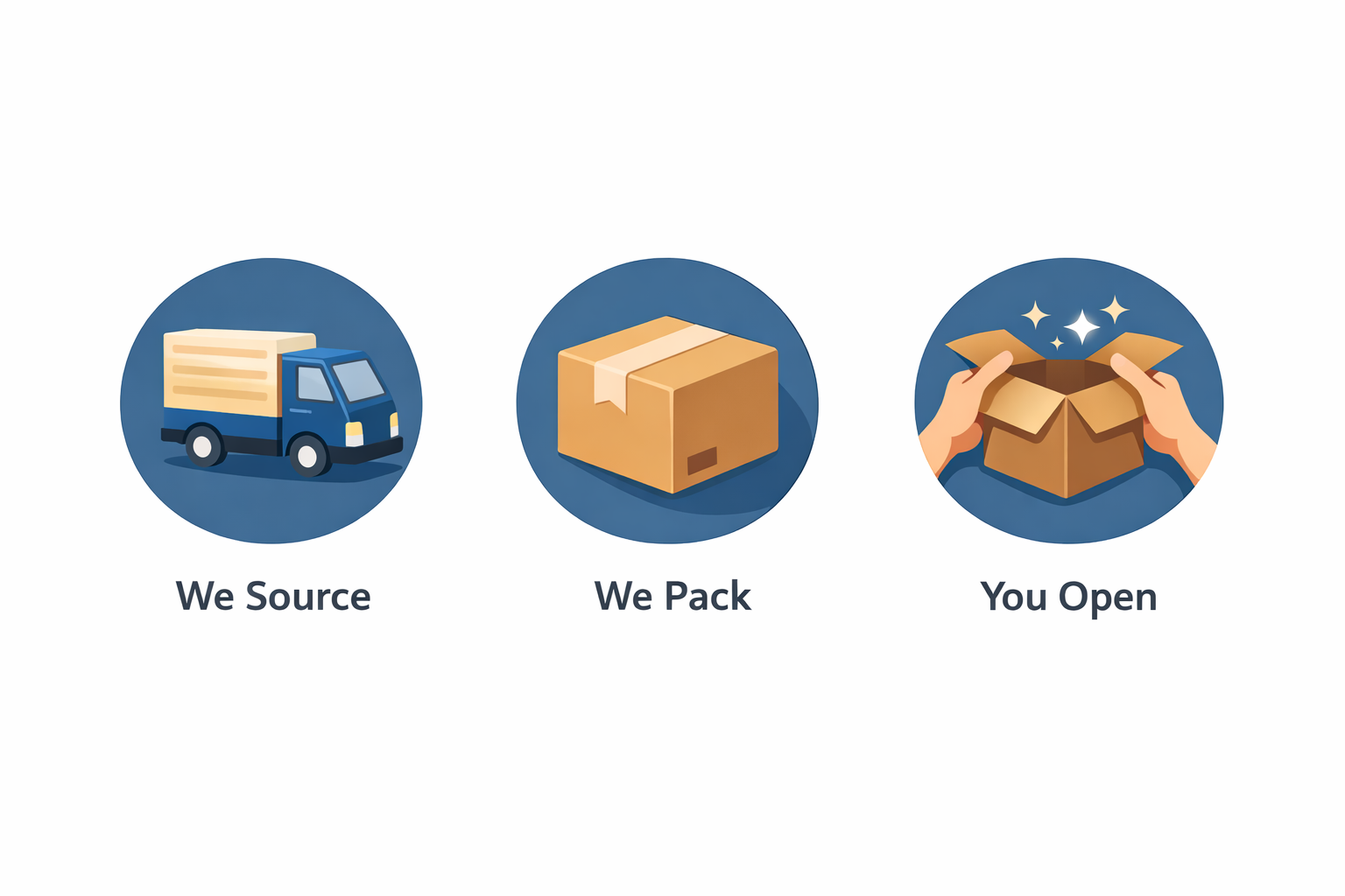 Three icons representing 'We Source', 'We Pack', and 'You Open' with corresponding images of a truck, a box, and hands opening a box.